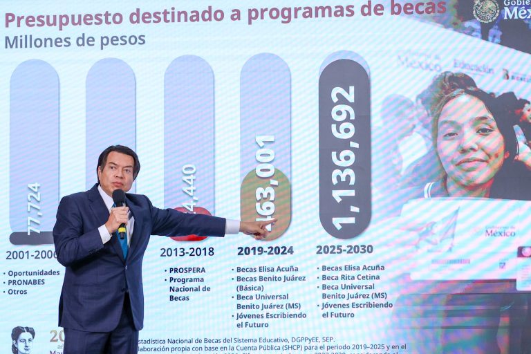 Invertirá Sheinbaum un billón 136 mil mdp en becas
